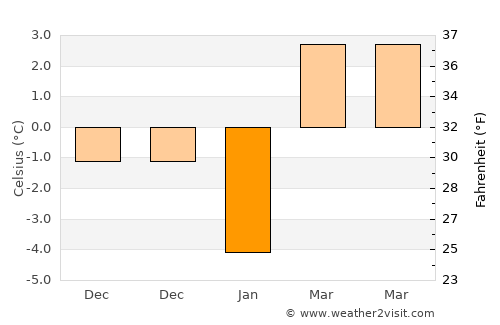 Corlăteni average temperature in January