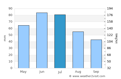 Corlăteni average rain in July