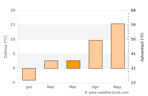 Corlăteni average temperature in March
