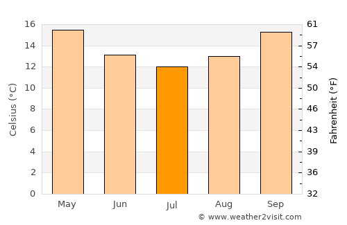 Corlette average temperature in July
