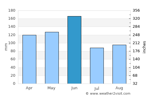 Corlette average rain in June
