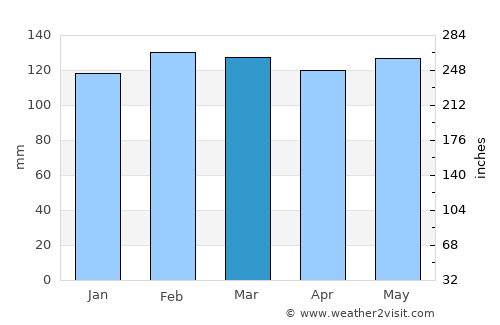 Corlette average rain in March