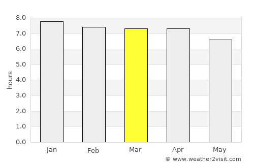 Corlette average rain in March