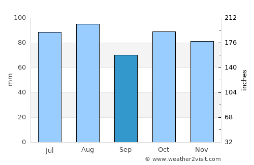 Corlette average rain in September
