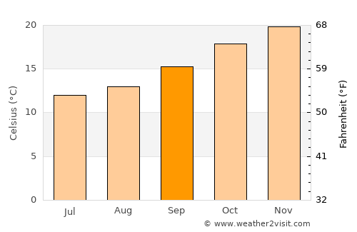 Corlette average temperature in September