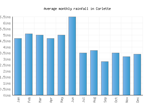 Corlette monthly rainfall chart (inches)