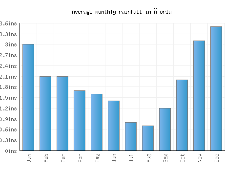 Çorlu monthly rainfall chart (inches)