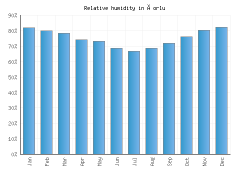 Çorlu relative humidity averages