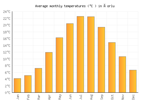 Çorlu average temperature chart (Celsius)