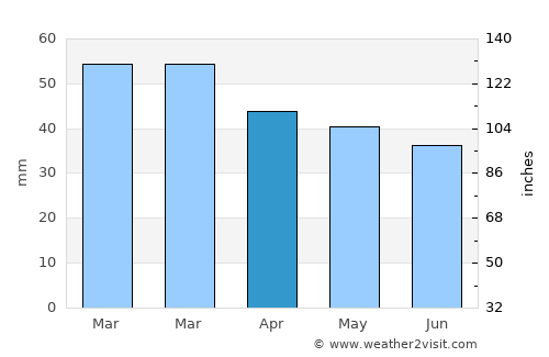 Çorlu average rain in April