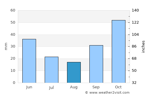Çorlu average rain in August