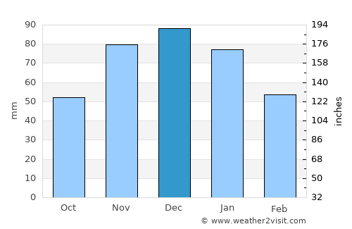 Çorlu average rain in December