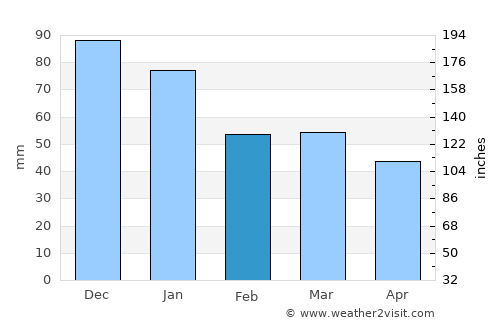 Çorlu average rain in February