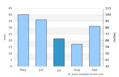 Çorlu average rain in July