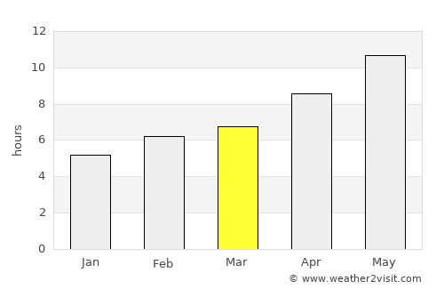 Çorlu average rain in March