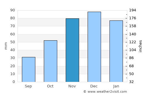 Çorlu average rain in November