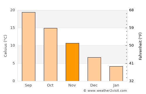 Çorlu average temperature in November