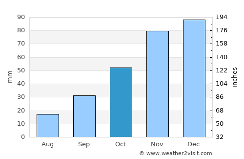 Çorlu average rain in October