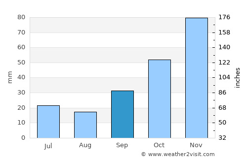 Çorlu average rain in September