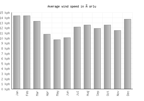 Çorlu average winspeed by month (km/h)