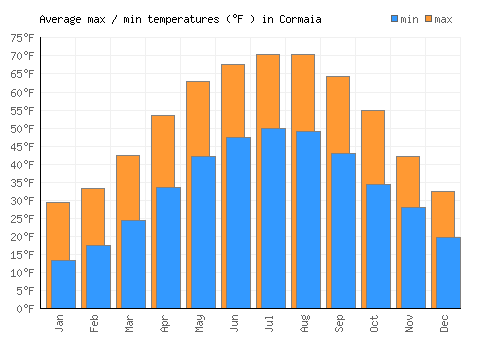 Cormaia average minimum / maximum temperatures (Fahrenheit)