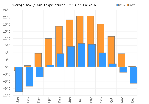 Cormaia average minimum / maximum temperatures (Celsius)