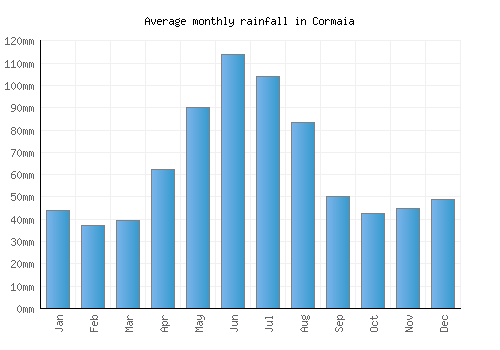 Cormaia monthly rainfall chart (mm)