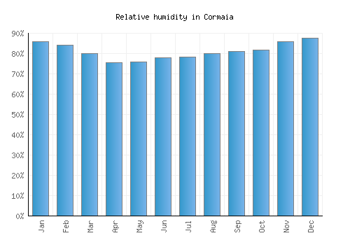 Cormaia relative humidity averages