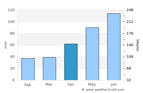 Cormaia average rain in April