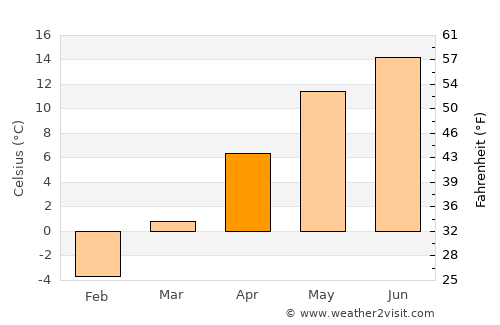 Cormaia average temperature in April