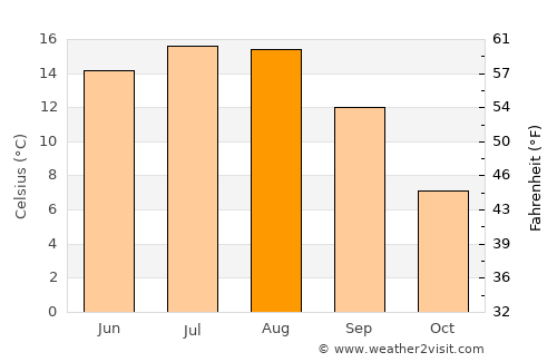 Cormaia average temperature in August