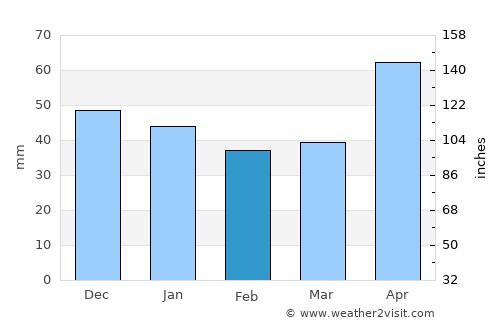 Cormaia average rain in February