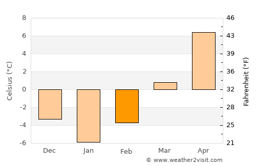 Cormaia average temperature in February