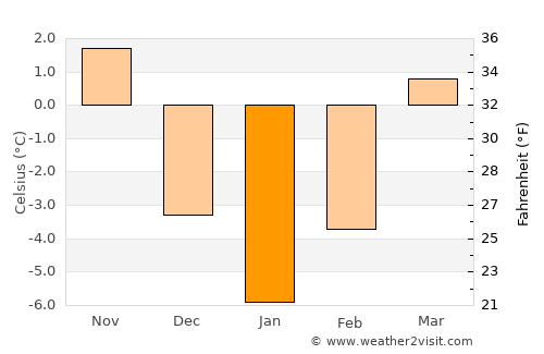 Cormaia average temperature in January