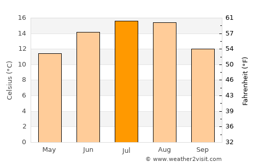 Cormaia average temperature in July