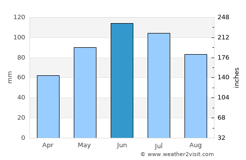 Cormaia average rain in June