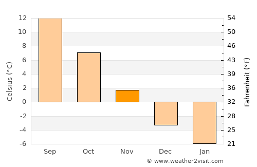Cormaia average temperature in November