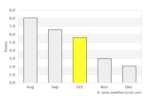 Cormaia average rain in October