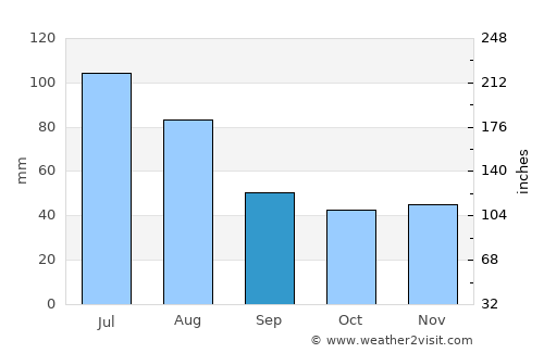 Cormaia average rain in September