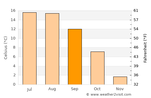 Cormaia average temperature in September