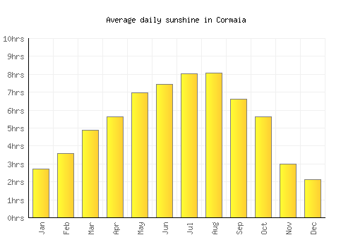 Cormaia average daily sunshine chart