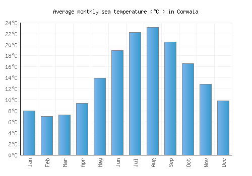 Cormaia average sea temperature chart (Celsius)