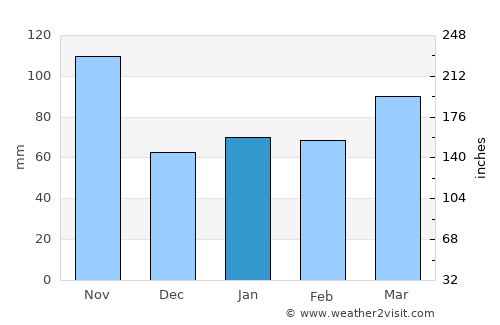 Cormano average rain in January
