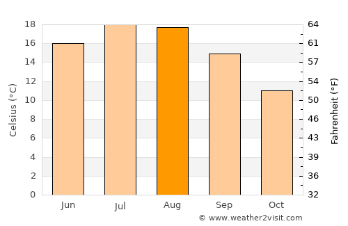 Cormontreuil average temperature in August