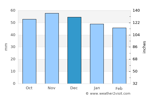 Cormontreuil average rain in December