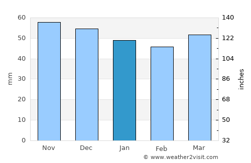 Cormontreuil average rain in January