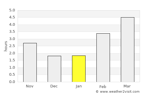 Cormontreuil average rain in January