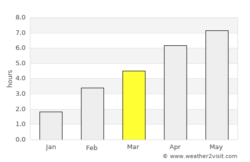 Cormontreuil average rain in March