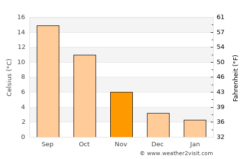 Cormontreuil average temperature in November