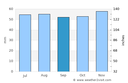 Cormontreuil average rain in September